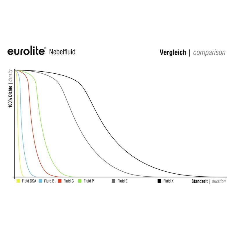 EUROLITE Smoke Fluid -P- professional, 5l